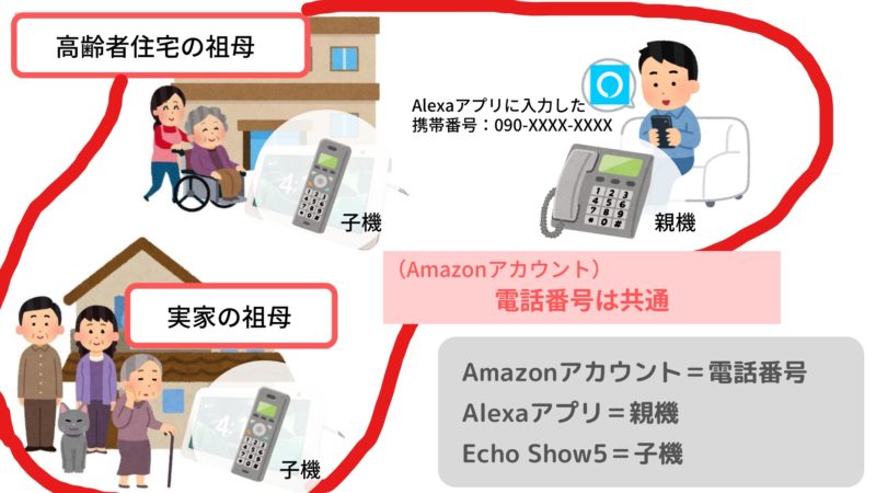Amazonアカウント,Alexaアプリ,EchoSowの関係は固定電話の親機＝子機と同じ